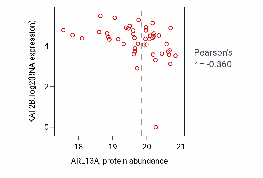 Per-sample scatter of ARL13A vs KAT2B in HNSC (Pearson r = -0.36).