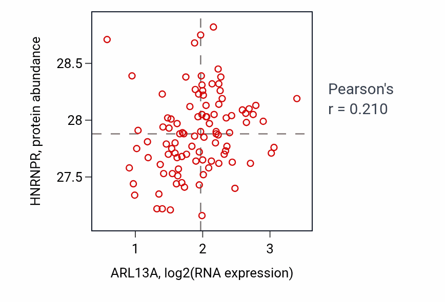 Per-sample scatter of ARL13A vs HNRNPR in GBM (Pearson r = 0.21).