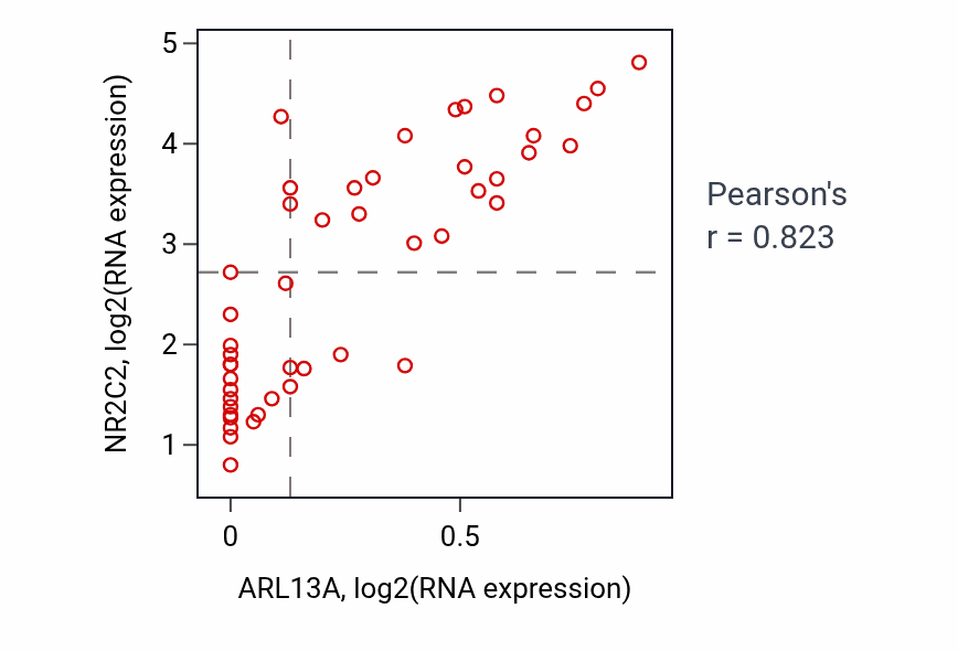 Per-sample scatter of ARL13A vs NR2C2 in DLBC (Pearson r = 0.82).
