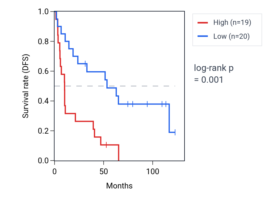 Kaplan&ndash;Meier survival curve for ARL13A RNA expression in KIRC: high vs low expression groups.