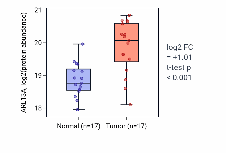 Tumor-vs-normal mass-spec protein box plot for ARL13A in HNSC.