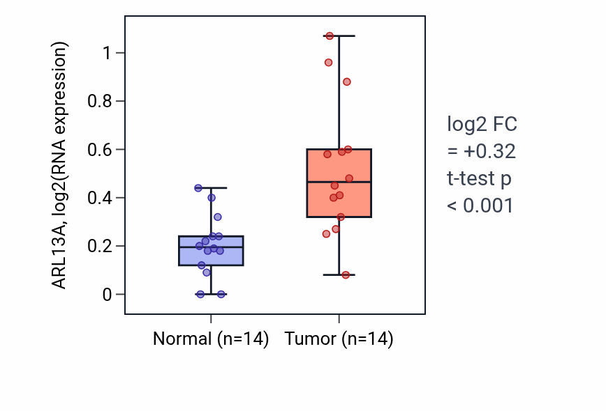 Tumor-vs-normal expression box plot for ARL13A RNA in HNSC.