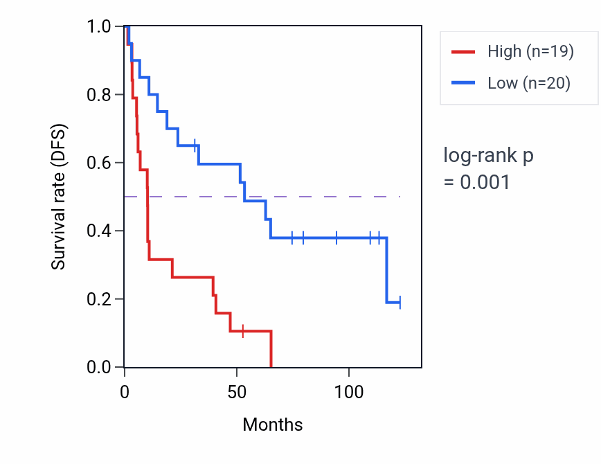 Kaplan&ndash;Meier survival curve for ARL13A RNA-high vs -low samples in KIRC.