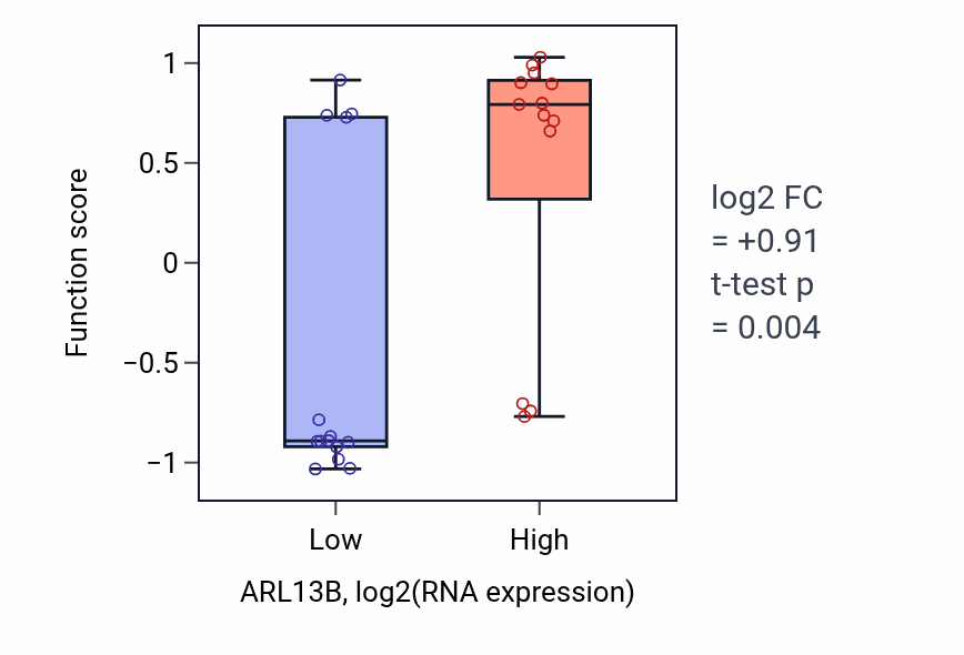 Box plot of Substrate-independent telencephalic tangential interneuron migration in ARL13B-low vs ARL13B-high samples in LUNG_NSCLC_LUSC.