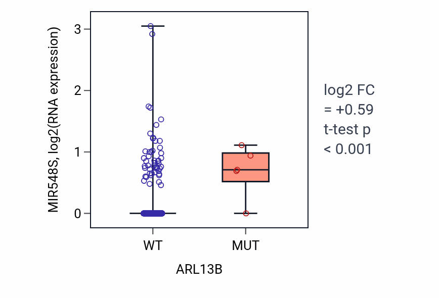 Box plot of MIR548S in ARL13B-low vs ARL13B-high samples in LUAD.