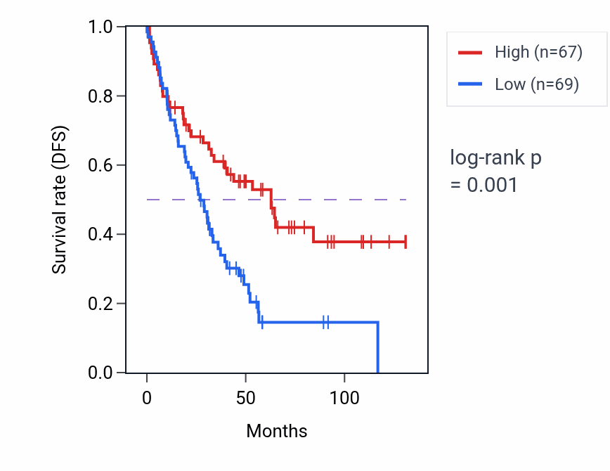 Kaplan&ndash;Meier survival curve for ARL13B RNA expression in KIRC: high vs low expression groups.