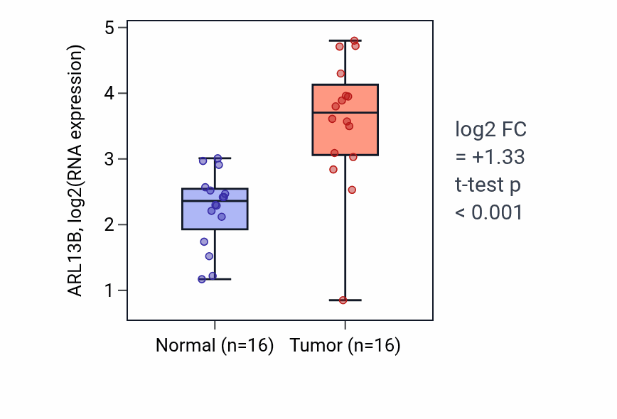 Tumor-vs-normal expression box plot for ARL13B in HNSC.