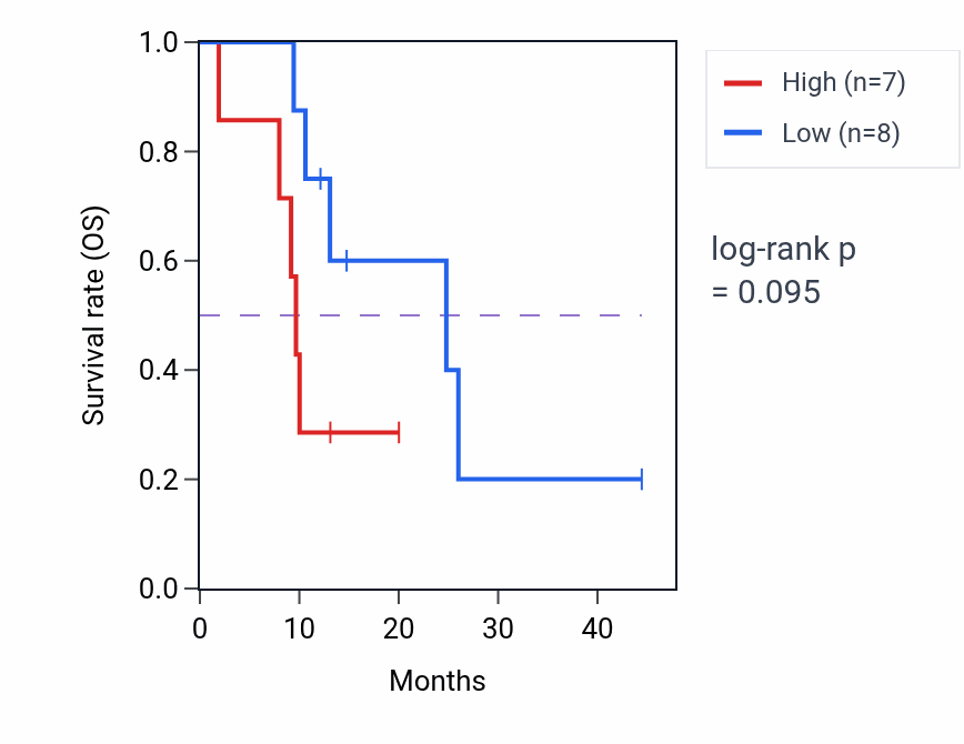 Kaplan&ndash;Meier survival curve for ARL13B mass-spec protein-high vs -low samples in PDAC.