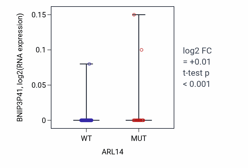 Box plot of BNIP3P41 in ARL14-low vs ARL14-high samples in UCEC.