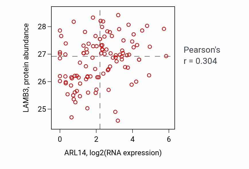 Per-sample scatter of ARL14 vs LAMB3 in HNSC (Pearson r = 0.30).