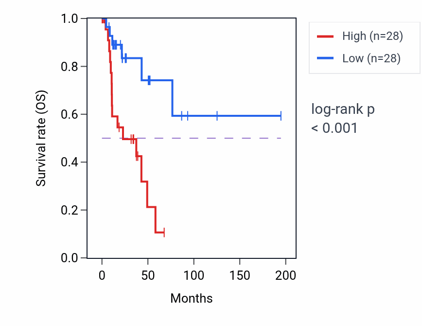 Kaplan&ndash;Meier survival curve for ARL14 RNA-high vs -low samples in KIRP.
