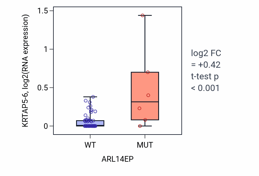 Box plot of KRTAP5-6 in ARL14EP-low vs ARL14EP-high samples in LARGE_INTESTINE.