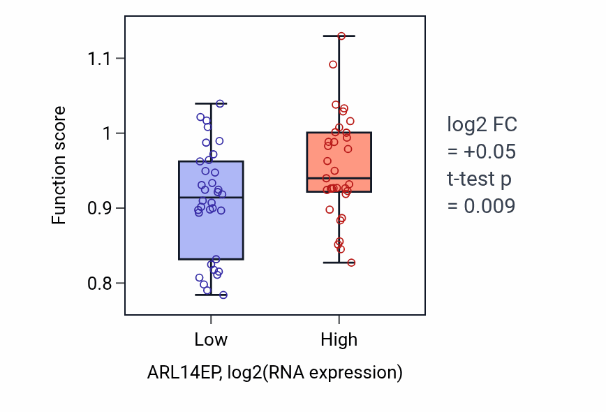 Box plot of Peptidyl-lysine acetylation in ARL14EP-low vs ARL14EP-high samples in LARGE_INTESTINE.