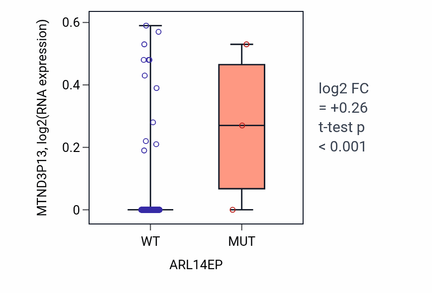 Box plot of MTND3P13 in ARL14EP-low vs ARL14EP-high samples in COAD.