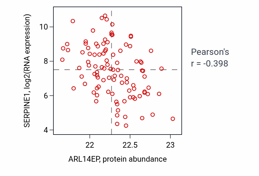 Per-sample scatter of ARL14EP vs SERPINE1 in GBM (Pearson r = -0.40).