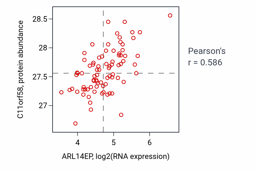 Per-sample scatter of ARL14EP vs C11orf58 in OV (Pearson r = 0.59).