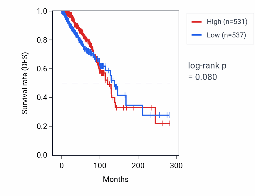 Kaplan&ndash;Meier survival curve for ARL14EP RNA expression in BRCA: high vs low expression groups.