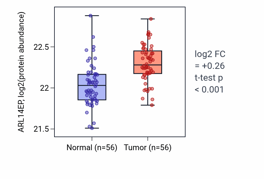 Tumor-vs-normal mass-spec protein box plot for ARL14EP in HNSC.