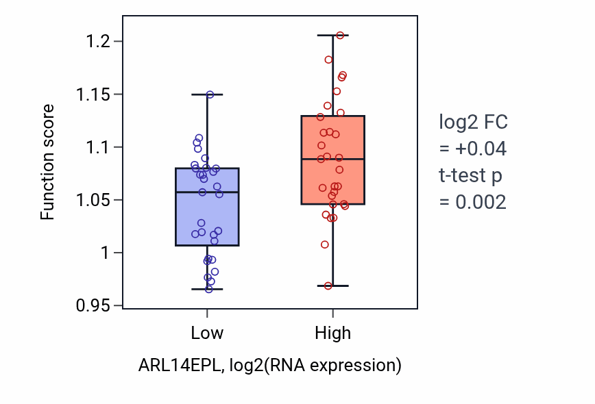 Box plot of Regulation of cytokine-mediated signaling pathway in ARL14EPL-low vs ARL14EPL-high samples in OVARY.