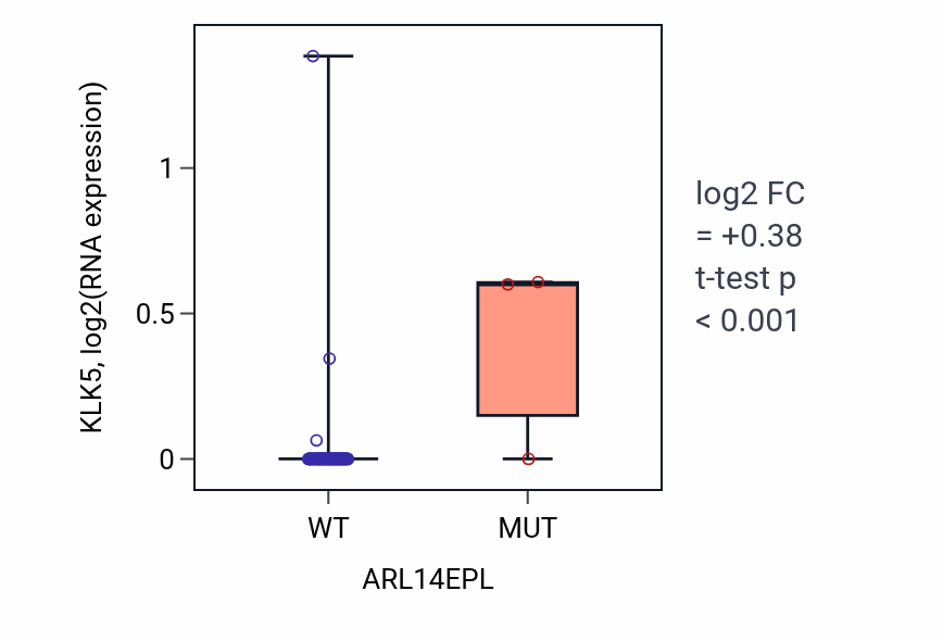 Box plot of KLK5 in ARL14EPL-low vs ARL14EPL-high samples in SCLC.