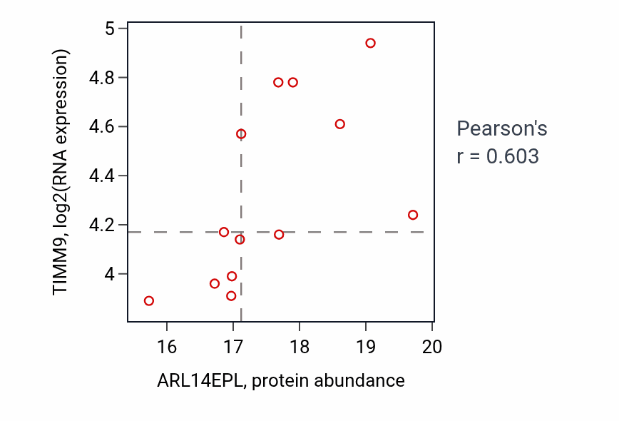 Per-sample scatter of ARL14EPL vs TIMM9 in LUAD (Pearson r = 0.60).