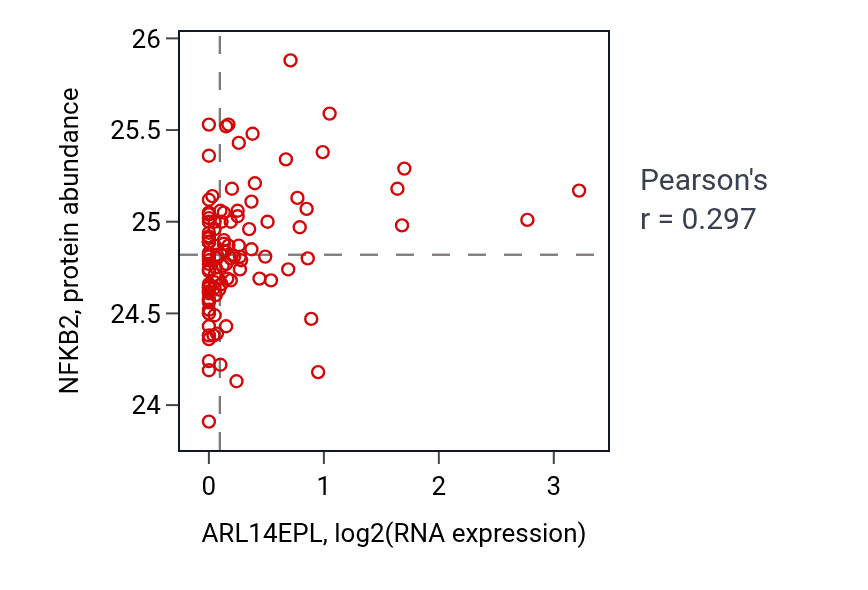 Per-sample scatter of ARL14EPL vs NFKB2 in HNSC (Pearson r = 0.30).