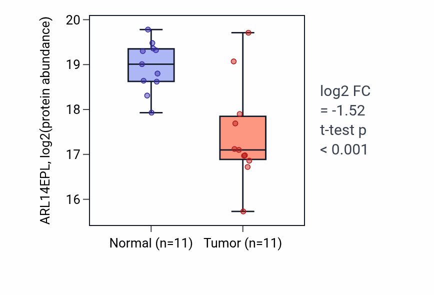 Tumor-vs-normal mass-spec protein box plot for ARL14EPL in LUAD.