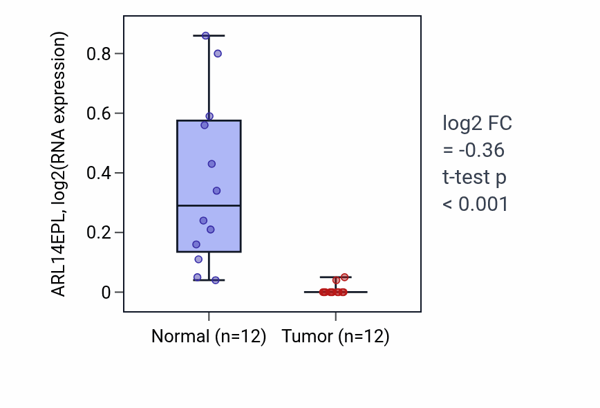 Tumor-vs-normal expression box plot for ARL14EPL RNA in KIRC.