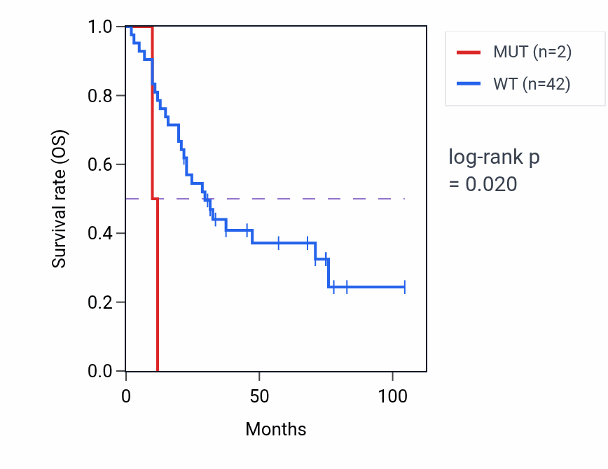 Kaplan&ndash;Meier survival curve for ARL14EPL mutant vs wild-type samples in SCLC.
