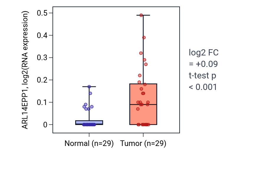 Tumor-vs-normal expression box plot for ARL14EPP1 in HNSC.