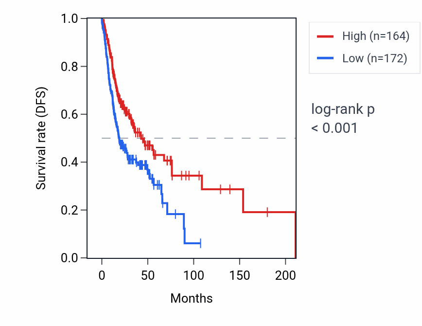 Kaplan&ndash;Meier survival curve for ARL17A RNA expression in HNSC: high vs low expression groups.