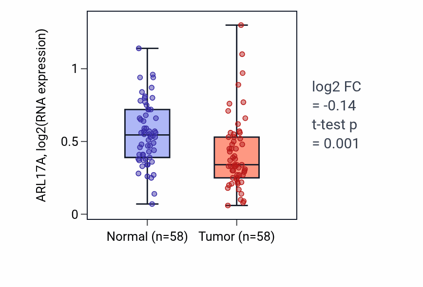 Tumor-vs-normal expression box plot for ARL17A in THCA.