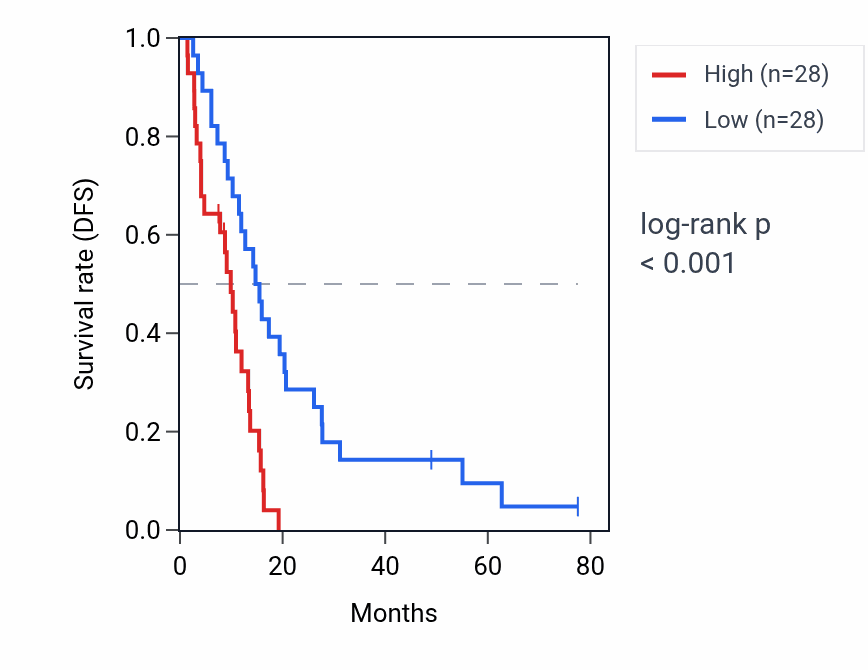 Kaplan&ndash;Meier survival curve for ARL17B RNA expression in MESO: high vs low expression groups.
