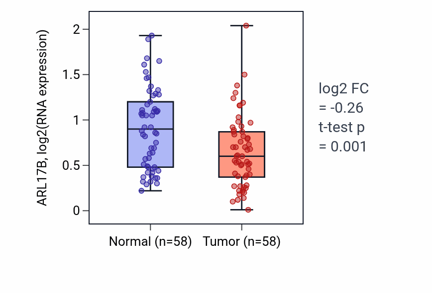 Tumor-vs-normal expression box plot for ARL17B in THCA.