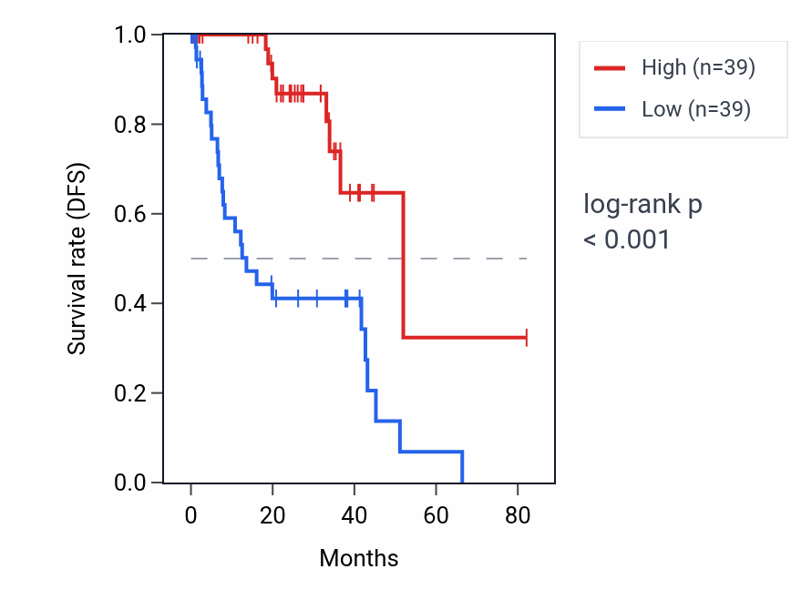 Kaplan&ndash;Meier survival curve for ARL2 RNA expression in UVM: high vs low expression groups.