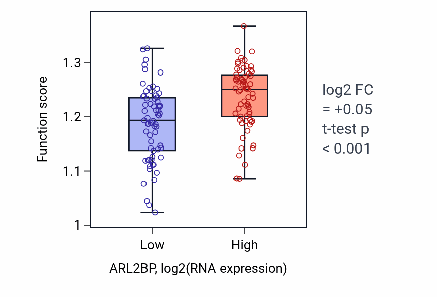 Box plot of Negative regulation of protein sumoylation in ARL2BP-low vs ARL2BP-high samples in TGCT.