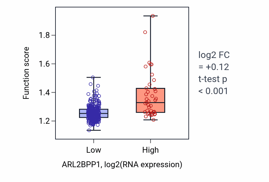 Box plot of Mitochondrial respiratory chain complex assembly in ARL2BPP1-low vs ARL2BPP1-high samples in STAD.
