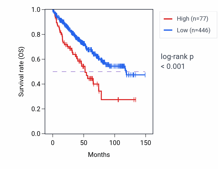 Kaplan&ndash;Meier survival curve for ARL2BPP1 RNA expression in KIRC: high vs low expression groups.
