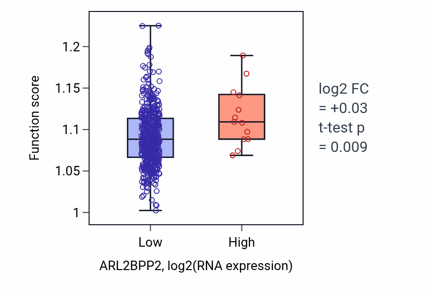 Box plot of Regulation of vesicle size in ARL2BPP2-low vs ARL2BPP2-high samples in HNSC.