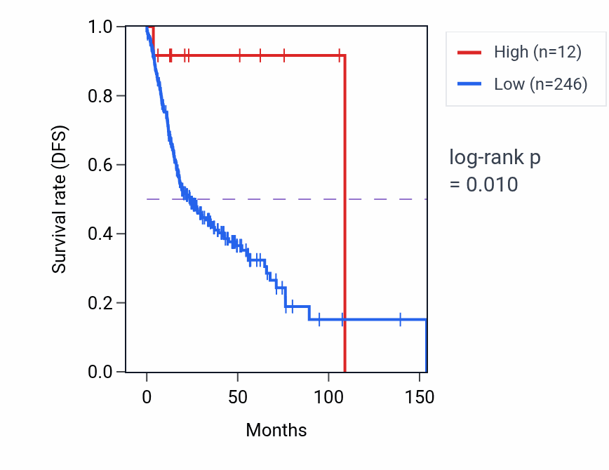 Kaplan&ndash;Meier survival curve for ARL2BPP2 RNA-high vs -low samples in HNSC.