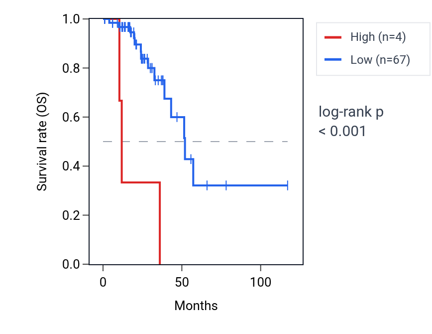 Kaplan&ndash;Meier survival curve for ARL2BPP3 RNA expression in READ: high vs low expression groups.