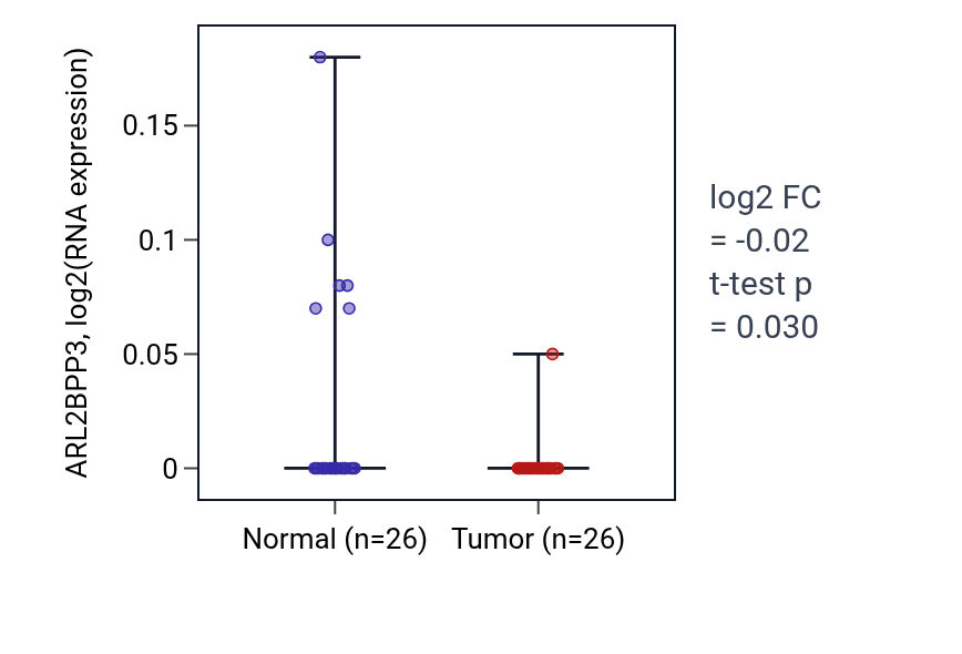 Tumor-vs-normal expression box plot for ARL2BPP3 in STAD.