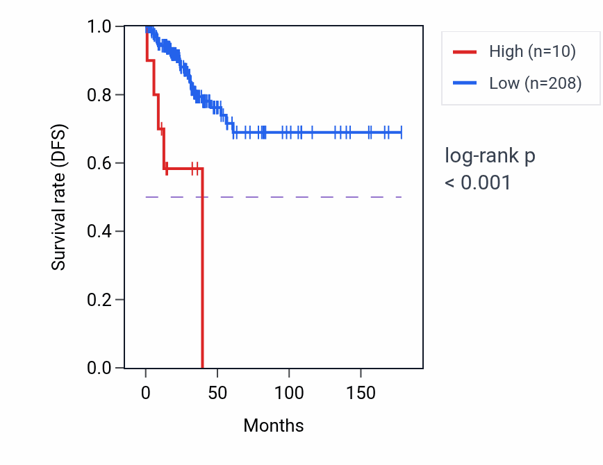 Kaplan&ndash;Meier survival curve for ARL2BPP4 RNA expression in THCA: high vs low expression groups.