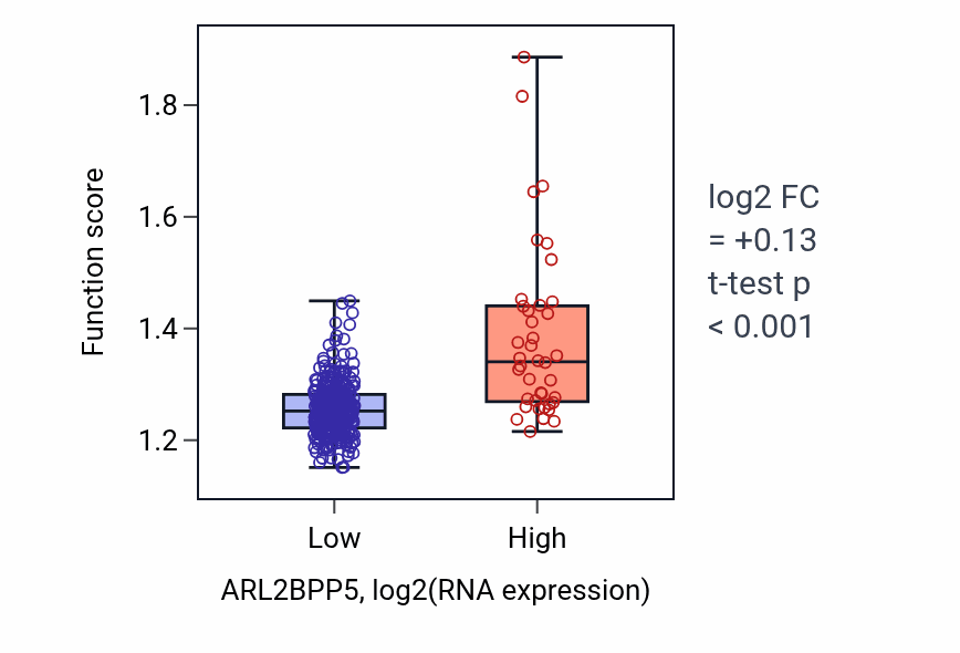 Box plot of Positive regulation of intracellular transport in ARL2BPP5-low vs ARL2BPP5-high samples in STAD.