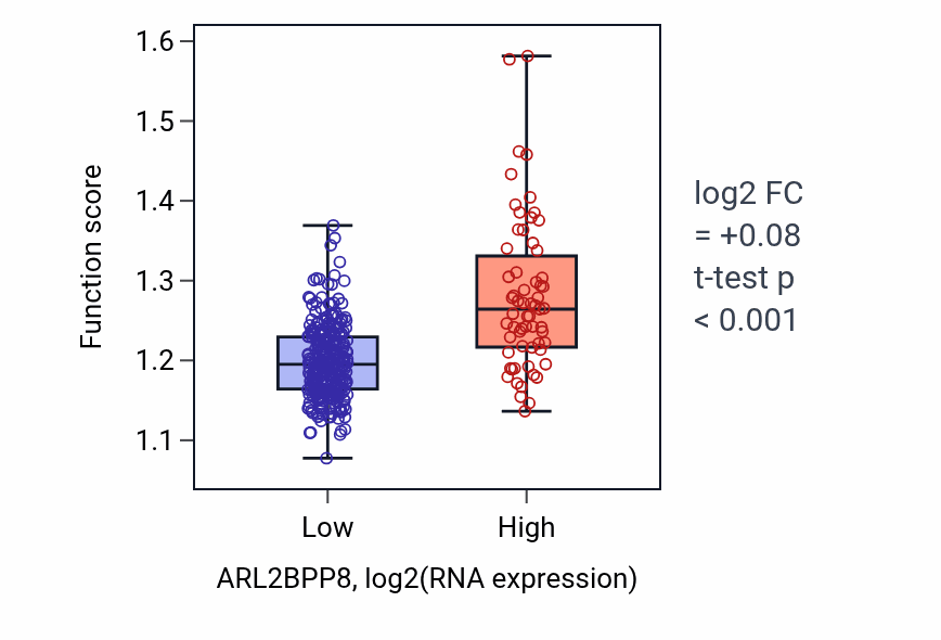 Box plot of Carbohydrate homeostasis in ARL2BPP8-low vs ARL2BPP8-high samples in STAD.