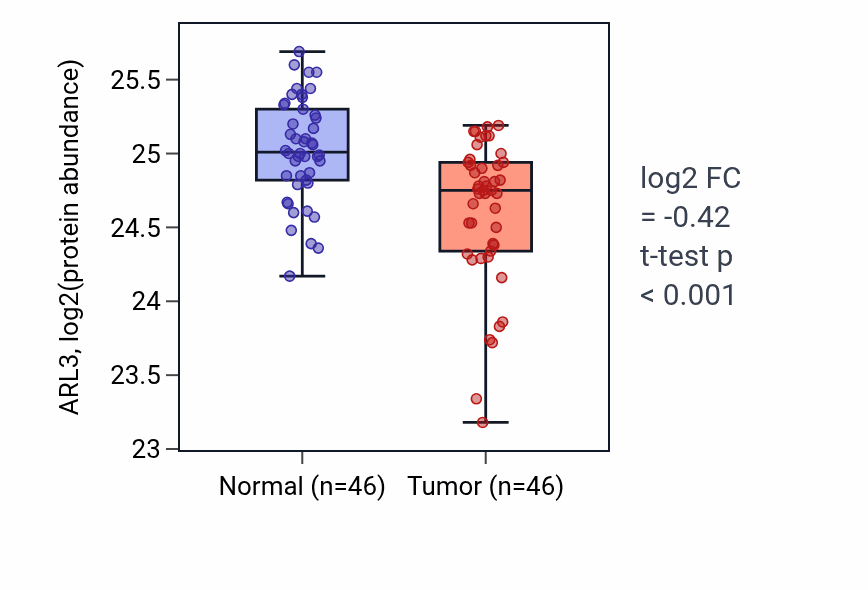 Tumor-vs-normal mass-spec protein box plot for ARL3 in COAD.