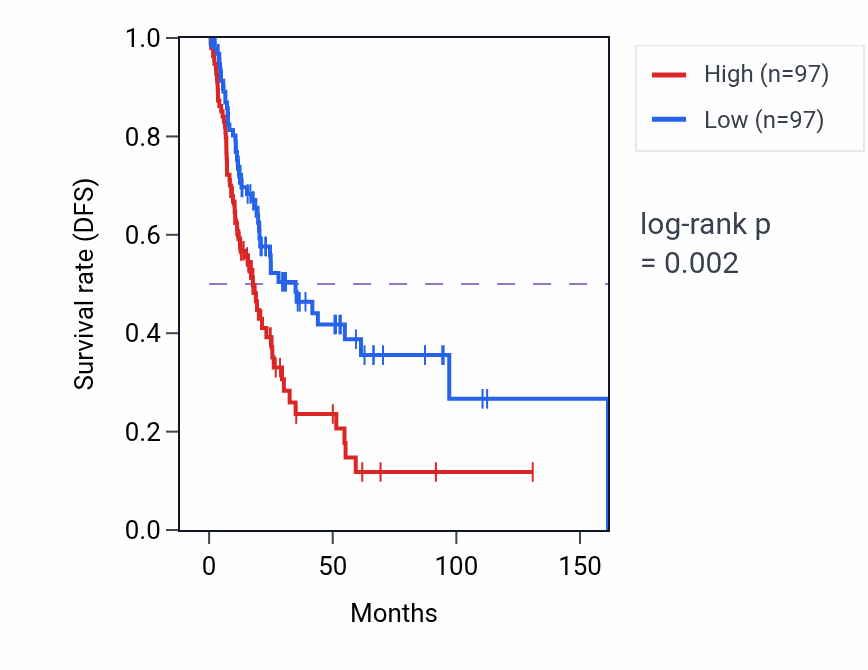 Kaplan&ndash;Meier survival curve for ARL4A RNA-high vs -low samples in BLCA.