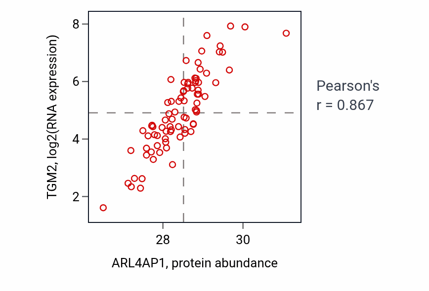 Per-sample scatter of ARL4AP1 vs TGM2 in OV (Pearson r = 0.87).