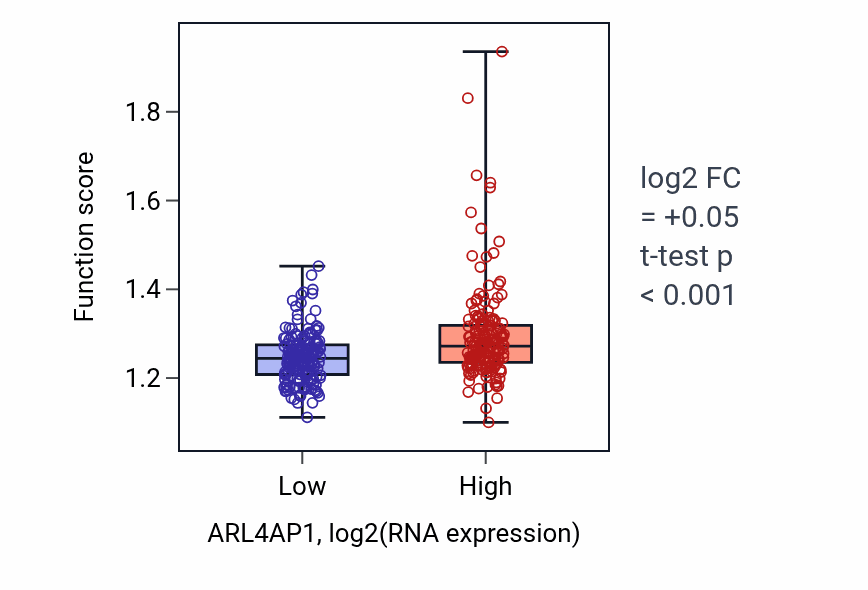Box plot of Positive regulation of chromosome organization in ARL4AP1-low vs ARL4AP1-high samples in STAD.