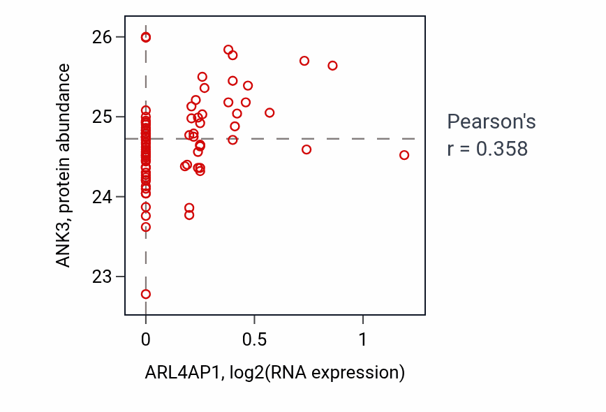 Per-sample scatter of ARL4AP1 vs ANK3 in OV (Pearson r = 0.36).